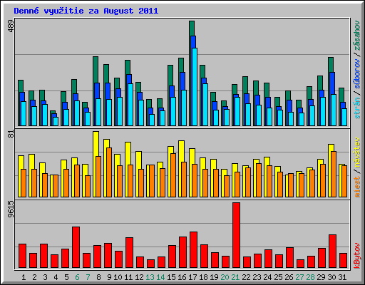 Denn� vyu�itie za August 2011