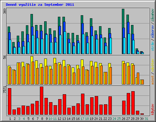 Denn� vyu�itie za September 2011