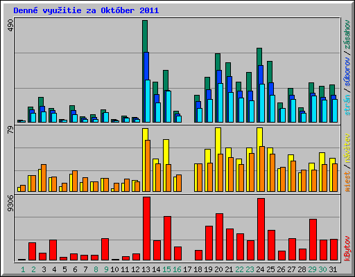 Denn� vyu�itie za Okt�ber 2011