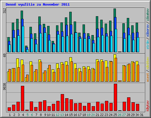 Denn� vyu�itie za November 2011