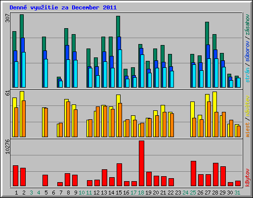 Denn� vyu�itie za December 2011