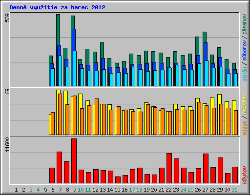 Denn� vyu�itie za Marec 2012