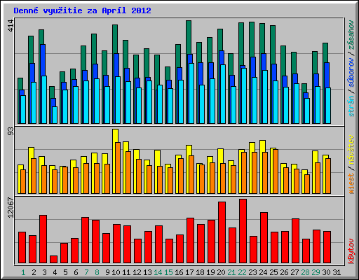 Denn� vyu�itie za Apr�l 2012