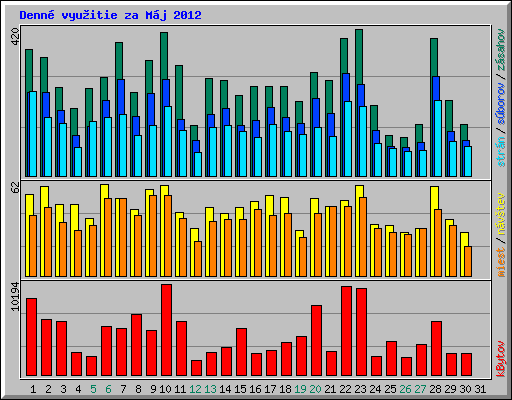 Denn� vyu�itie za M�j 2012