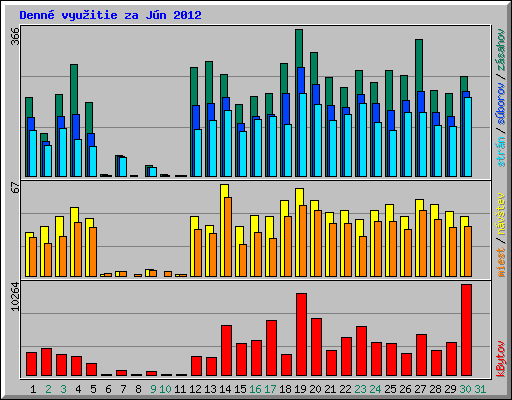 Denn� vyu�itie za J�n 2012