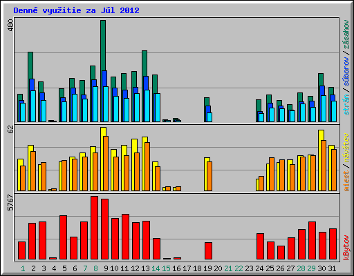 Denn� vyu�itie za J�l 2012