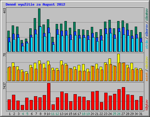 Denn� vyu�itie za August 2012