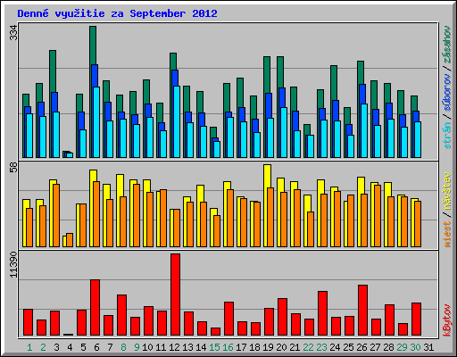 Denn� vyu�itie za September 2012