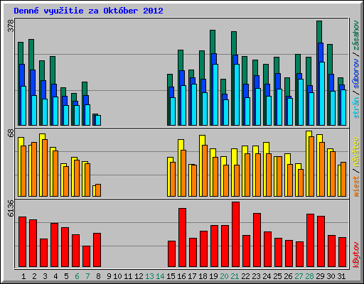 Denn� vyu�itie za Okt�ber 2012