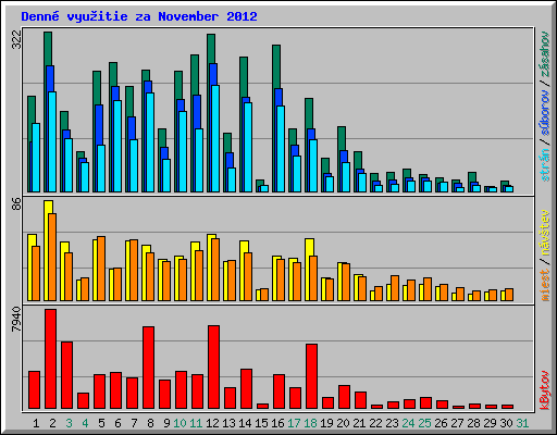 Denn� vyu�itie za November 2012