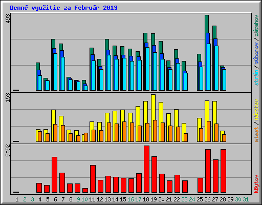 Denn� vyu�itie za Febru�r 2013