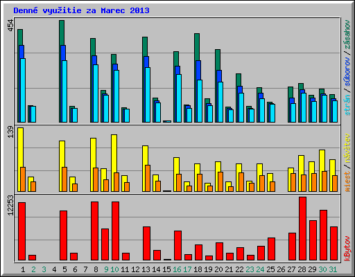 Denn� vyu�itie za Marec 2013