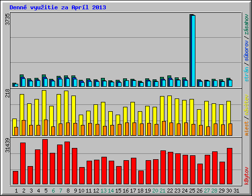 Denn� vyu�itie za Apr�l 2013