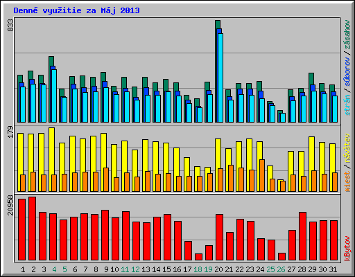 Denn� vyu�itie za M�j 2013