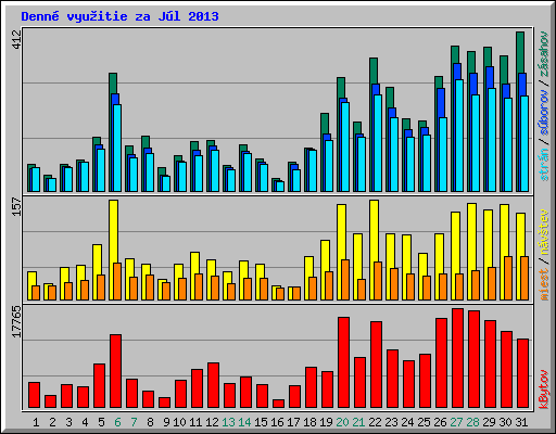 Denn� vyu�itie za J�l 2013