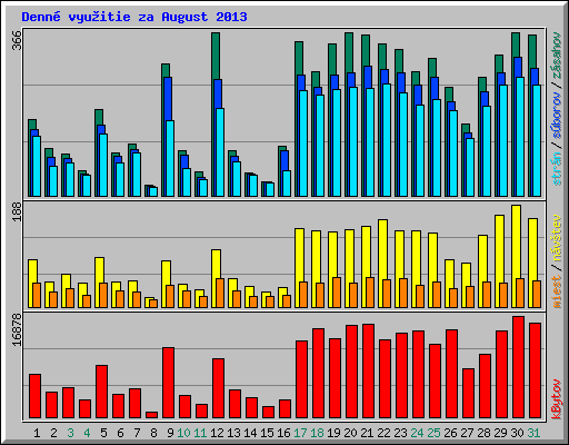 Denn� vyu�itie za August 2013