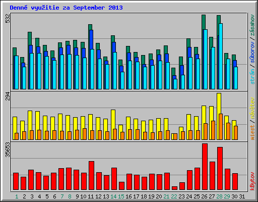 Denn� vyu�itie za September 2013