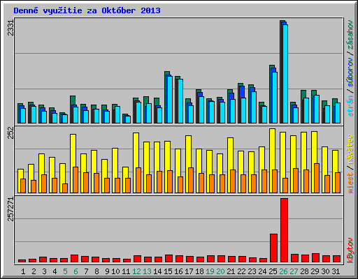 Denn� vyu�itie za Okt�ber 2013