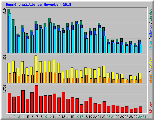 Denn� vyu�itie za November 2013