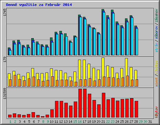 Denn� vyu�itie za Febru�r 2014