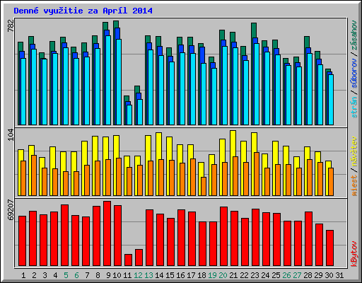 Denn� vyu�itie za Apr�l 2014