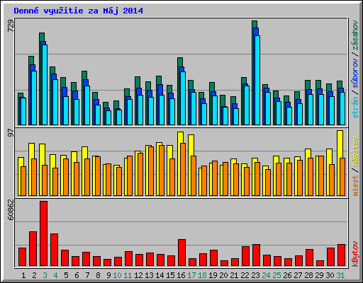 Denn� vyu�itie za M�j 2014