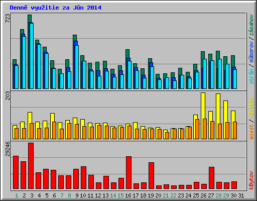 Denn� vyu�itie za J�n 2014