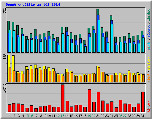 Denn� vyu�itie za J�l 2014