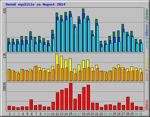 Denn� vyu�itie za August 2014