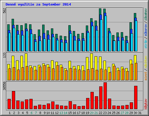 Denn� vyu�itie za September 2014