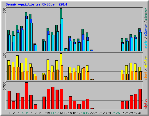 Denn� vyu�itie za Okt�ber 2014