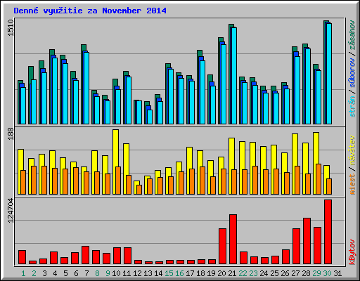 Denn� vyu�itie za November 2014