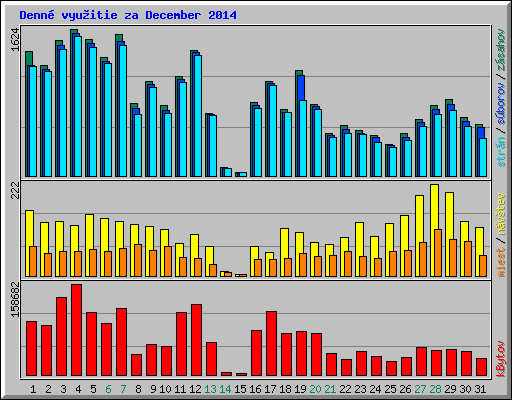 Denn� vyu�itie za December 2014