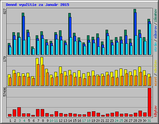 Denn� vyu�itie za Janu�r 2015