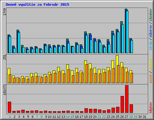 Denn� vyu�itie za Febru�r 2015
