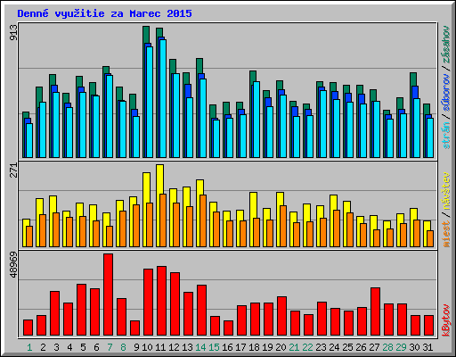 Denn� vyu�itie za Marec 2015