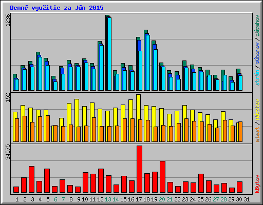 Denn� vyu�itie za J�n 2015