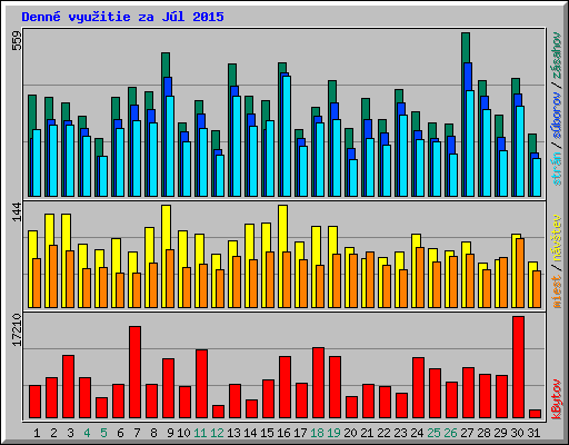 Denn� vyu�itie za J�l 2015