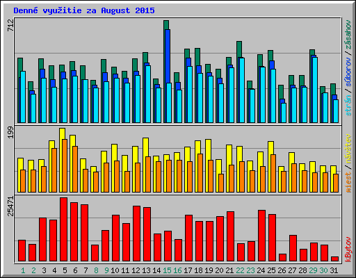 Denn� vyu�itie za August 2015