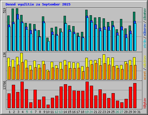 Denn� vyu�itie za September 2015