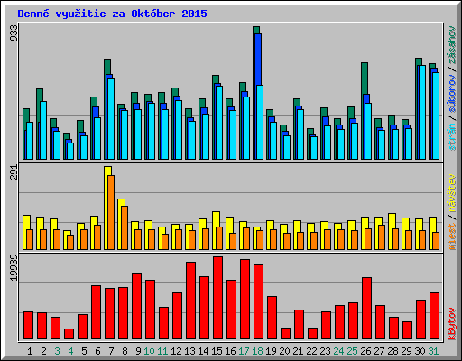 Denn� vyu�itie za Okt�ber 2015