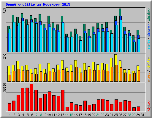 Denn� vyu�itie za November 2015