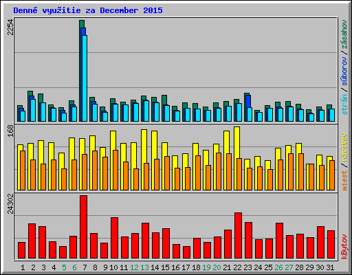 Denn� vyu�itie za December 2015
