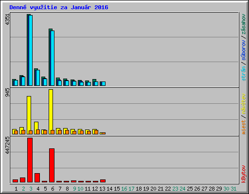 Denn� vyu�itie za Janu�r 2016