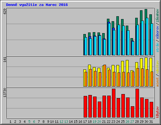 Denn� vyu�itie za Marec 2016