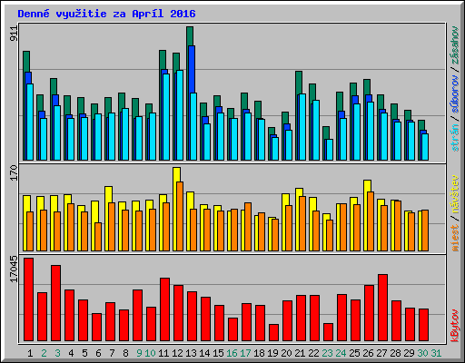 Denn� vyu�itie za Apr�l 2016