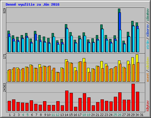 Denn� vyu�itie za J�n 2016