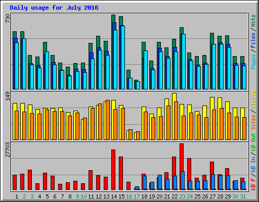 Daily usage for July 2016