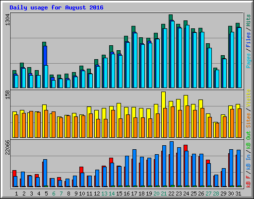 Daily usage for August 2016