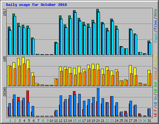 Daily usage for October 2016